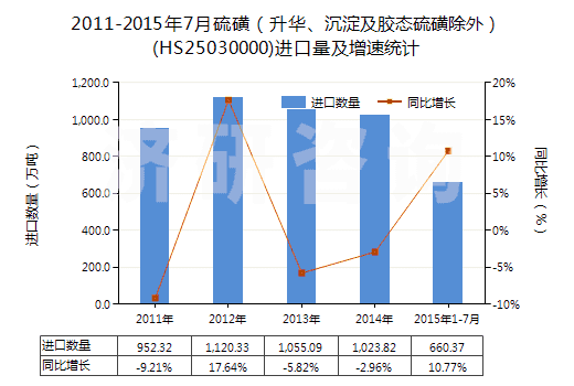 2011-2015年7月硫磺（升華、沉淀及膠態(tài)硫磺除外）(HS25030000)進(jìn)口量及增速統(tǒng)計(jì)
